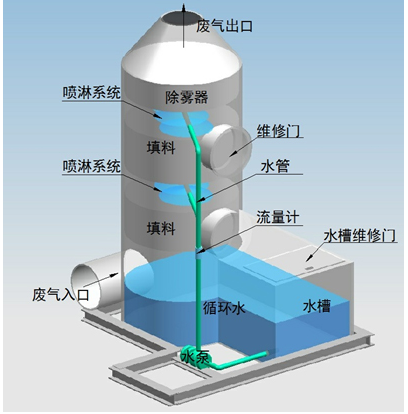 pg网赌软件下载废气治理工程